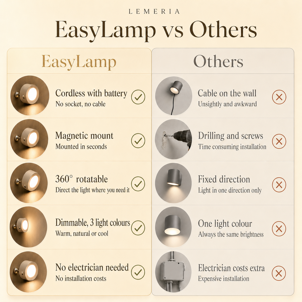 EasyLamp vs others: cordless with battery, magnetic mount, 360 degree rotatable, dimmable