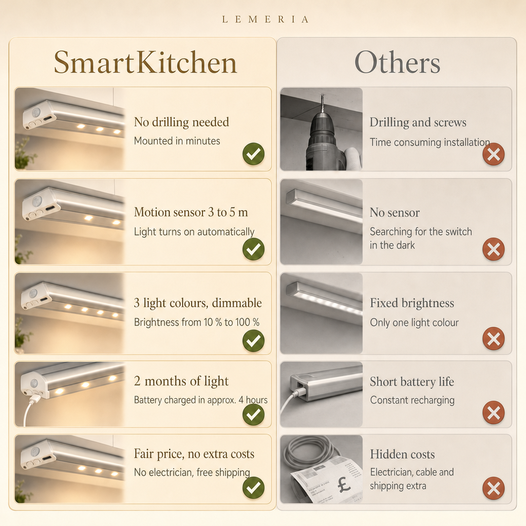 SmartKitchen vs others: LED under cabinet light without drilling, with motion sensor, 3 light colours, dimmable and 2 months of light